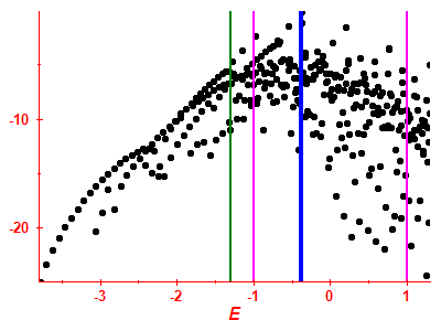 Strength function log